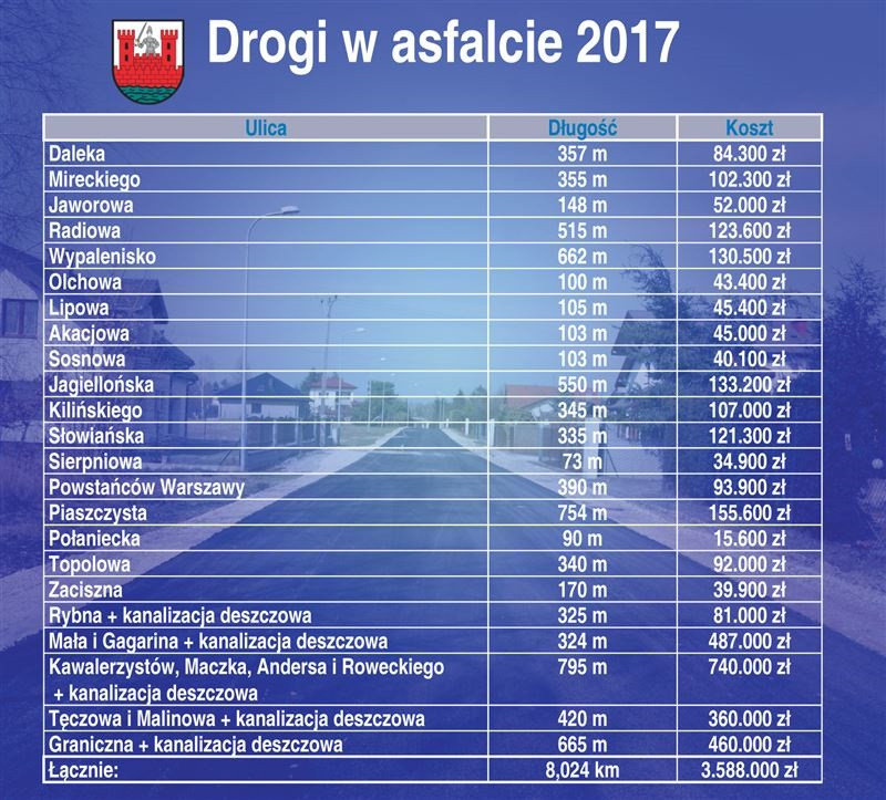 Kolejne 20 ulic w Sochaczewie zyska nowe nakładki